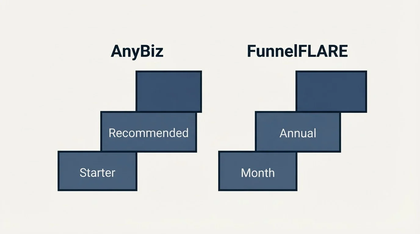 Pricing ladder: Pricing Comparison (AnyBiz, FunnelFLARE, Starter, Month)