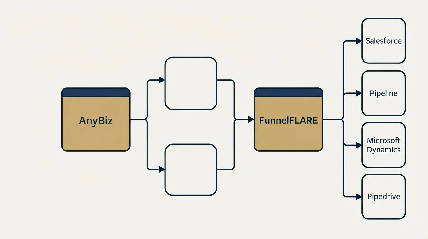 Integration flow: Integration Ecosystem (AnyBiz, FunnelFLARE, Salesforce, Pipeline)