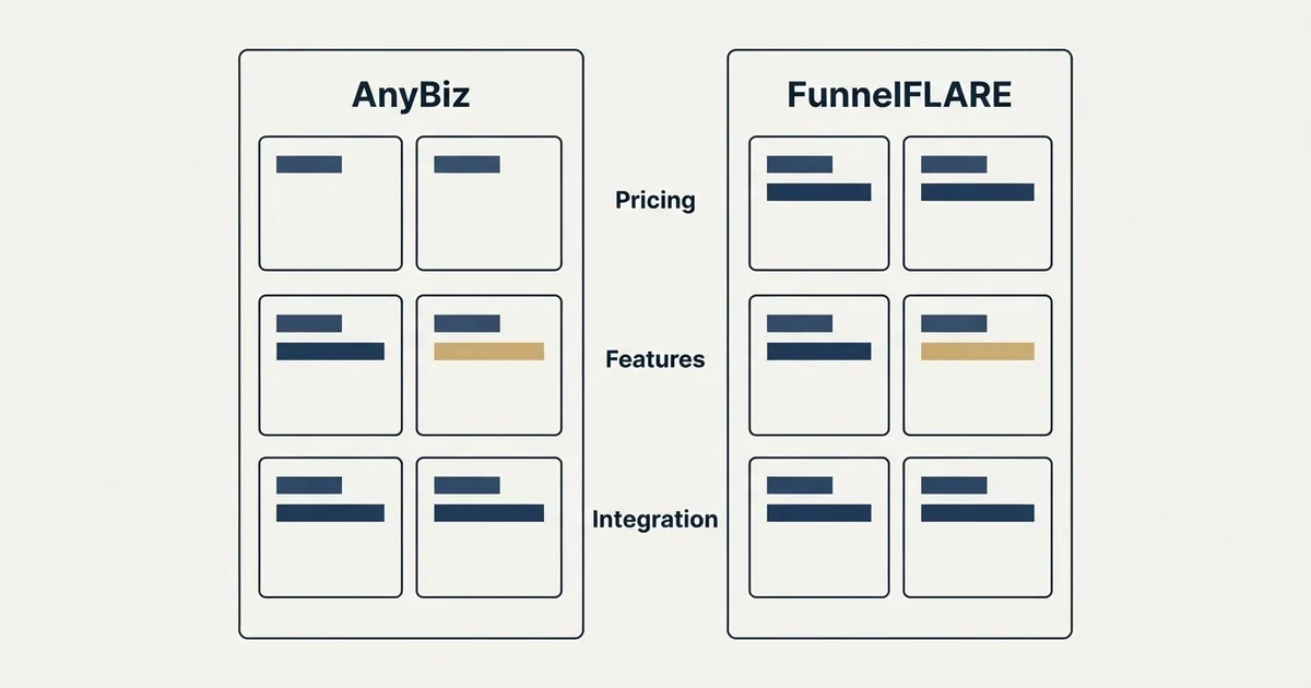 Comparison panel: AnyBiz vs FunnelFLARE (Pricing, Features, Integration)