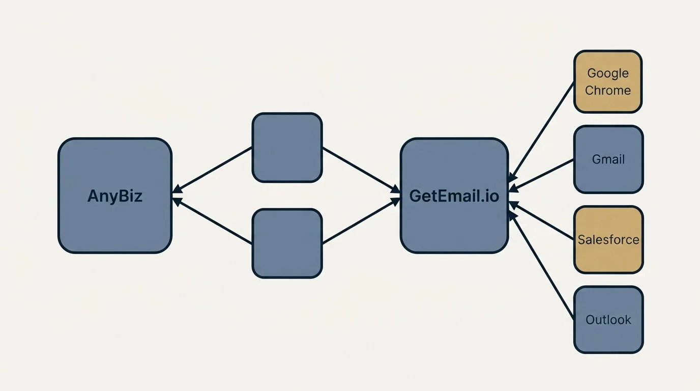 Integration schematic: Integration Ecosystem (AnyBiz, GetEmail.io, Google Chrome, Gmail)