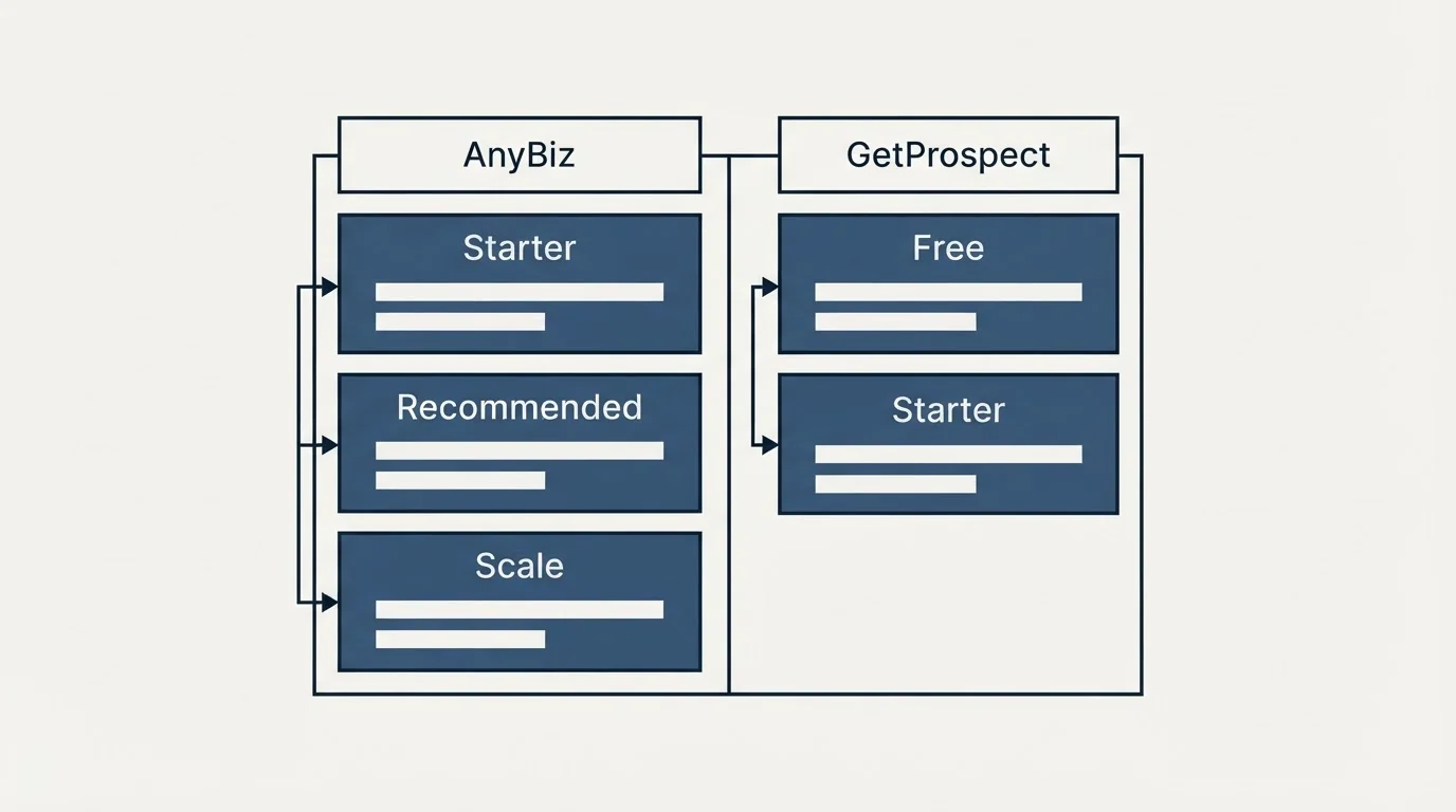 Pricing table: Pricing Comparison (AnyBiz, GetProspect, Starter, Free)