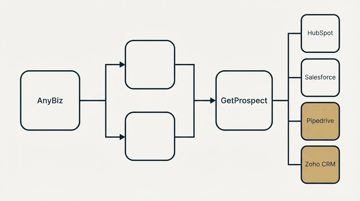 Integration flow: Integration Ecosystem (AnyBiz, GetProspect, HubSpot, Salesforce)