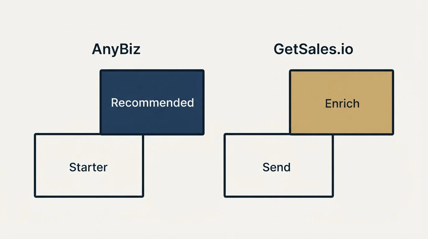 Pricing ladder: Pricing Comparison (AnyBiz, GetSales.io, Starter, Send)