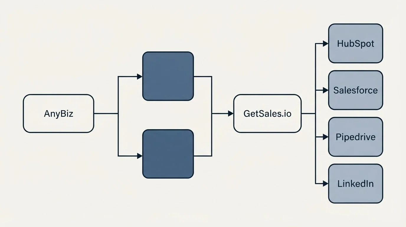 Integration flow: Integration Ecosystem (AnyBiz, GetSales.io, HubSpot, Salesforce)