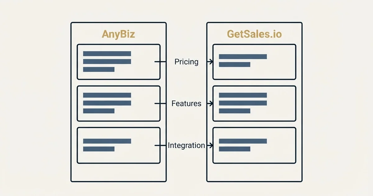 Comparison panel: AnyBiz vs GetSales.io (Pricing, Features, Integration)