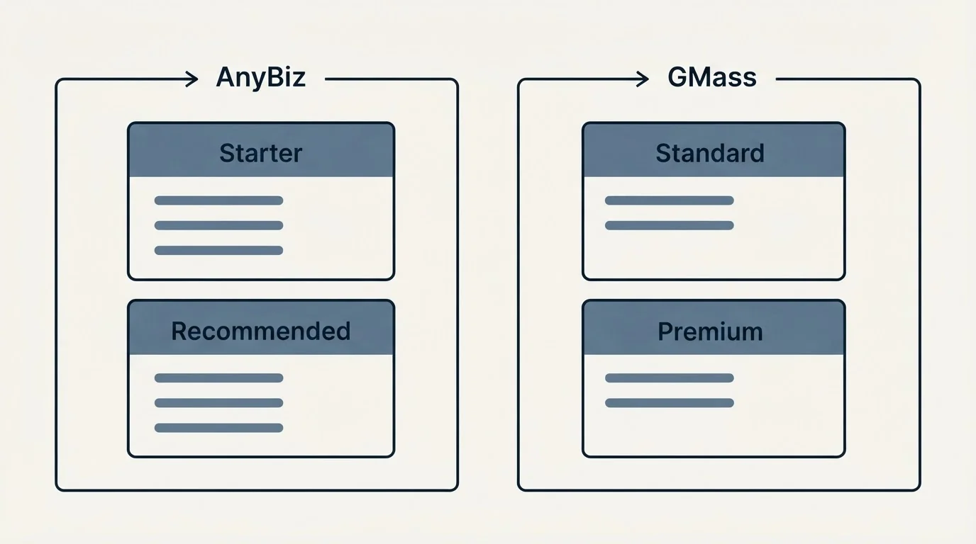Pricing panels: Pricing Comparison (AnyBiz, GMass, Starter, Standard)
