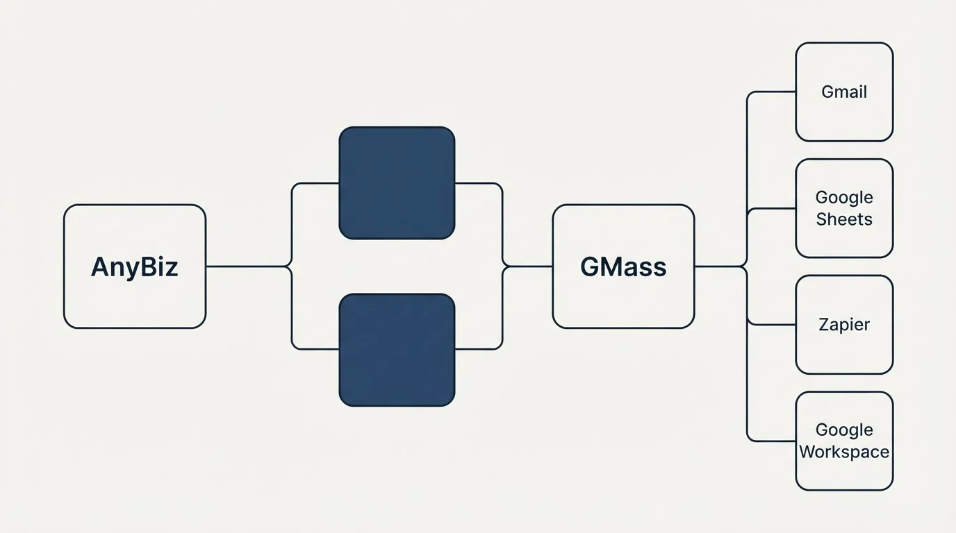 Integration flow: Integration Ecosystem (AnyBiz, GMass, Gmail, Google Sheets)