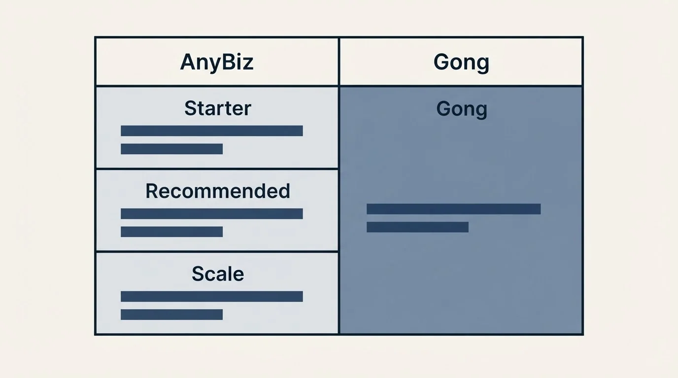 Pricing table: Pricing Comparison (AnyBiz, Gong, Starter, Recommended)