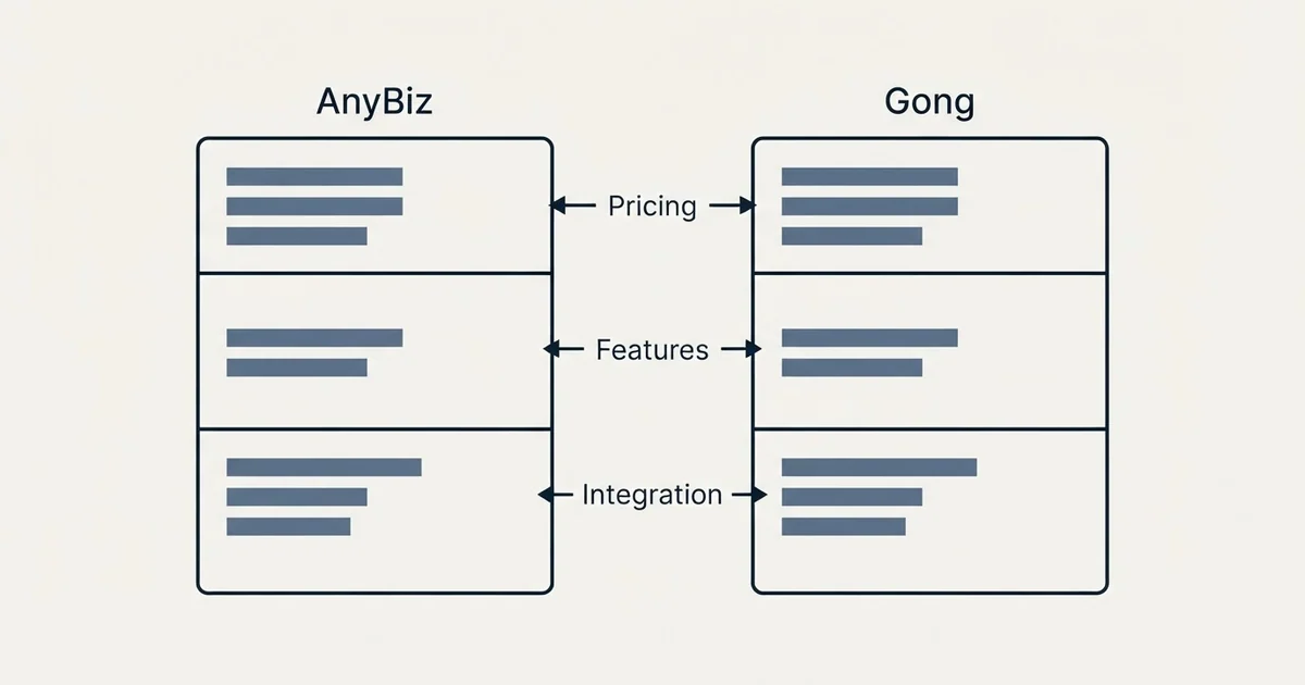 Comparison panel: AnyBiz vs Gong (Pricing, Features, Integration)