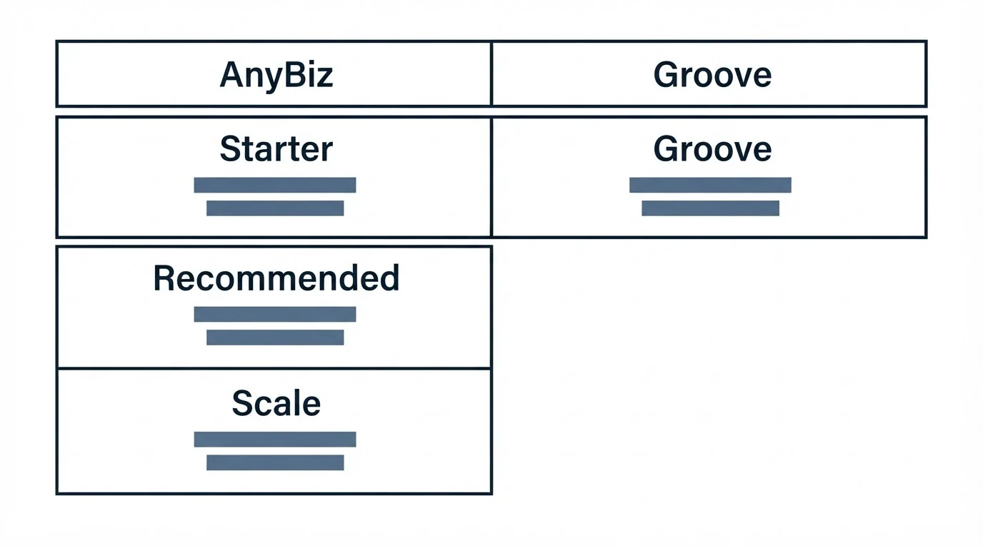 Pricing table: Pricing Comparison (AnyBiz, Groove, Starter, Recommended)