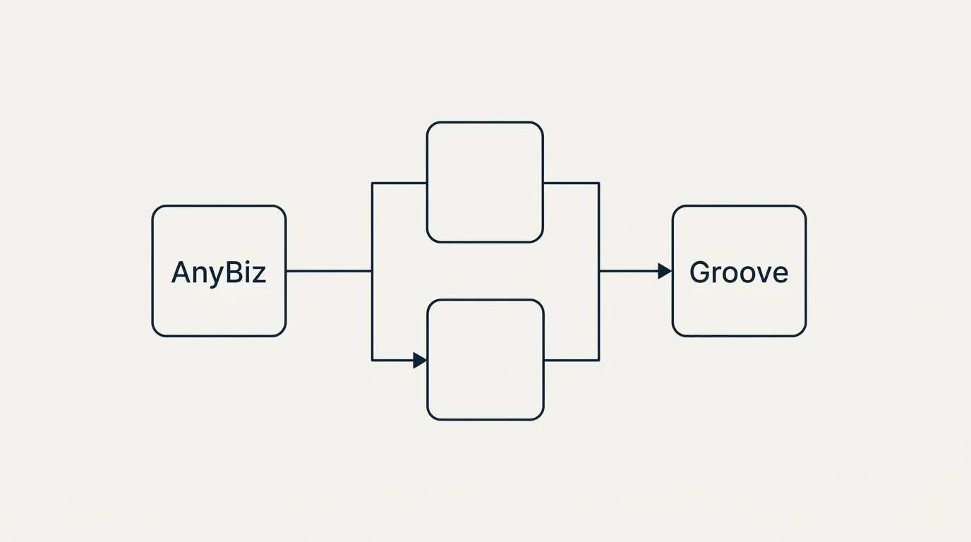 Integration flow: Integration Ecosystem (AnyBiz, Groove)