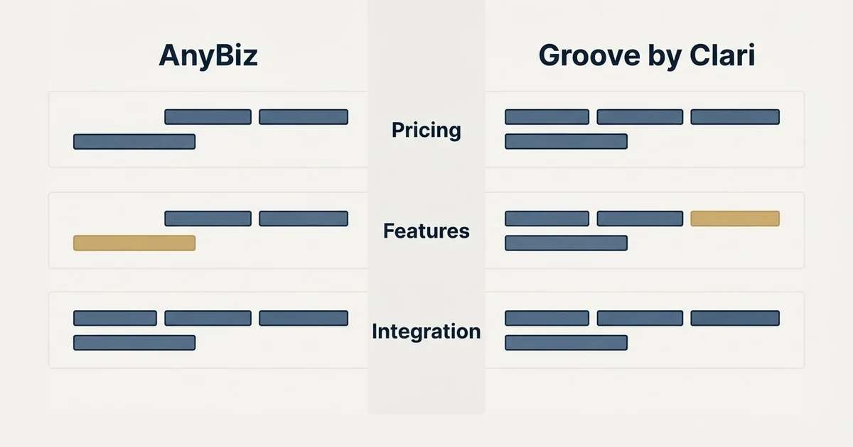 Comparison panel: AnyBiz vs Groove by Clari (Pricing, Features, Integration)