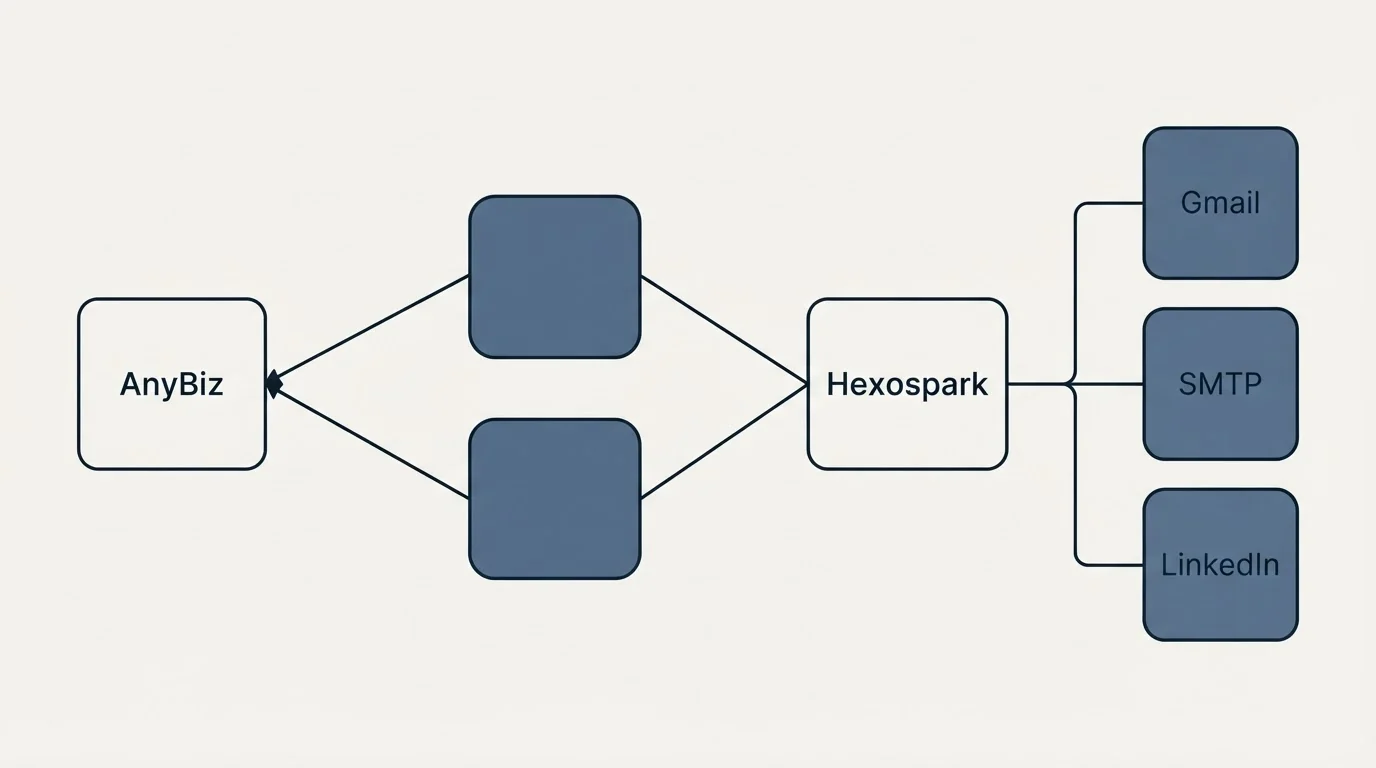 Integration schematic: Integration Ecosystem (AnyBiz, Hexospark, Gmail, SMTP)
