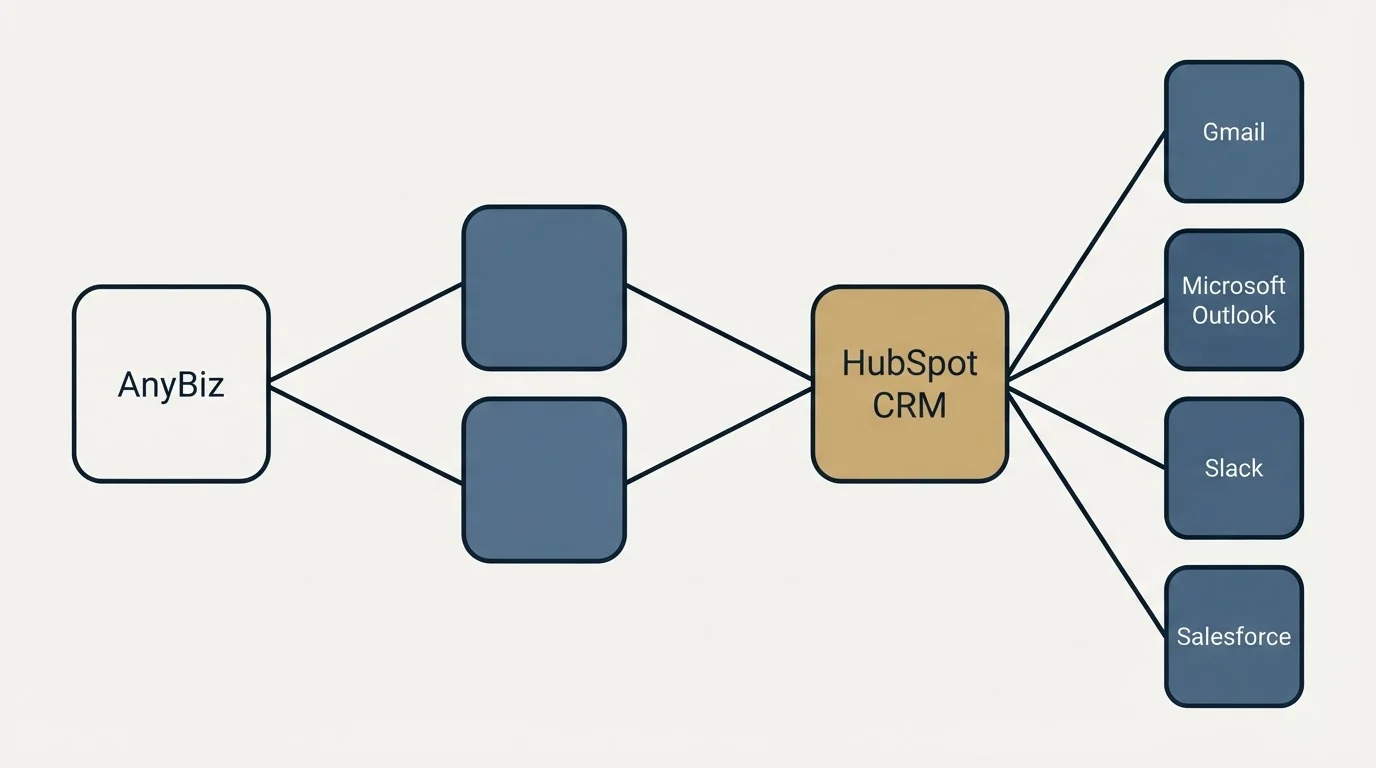 Integration schematic: Integration Ecosystem (AnyBiz, HubSpot CRM, Gmail, Microsoft Outlook)