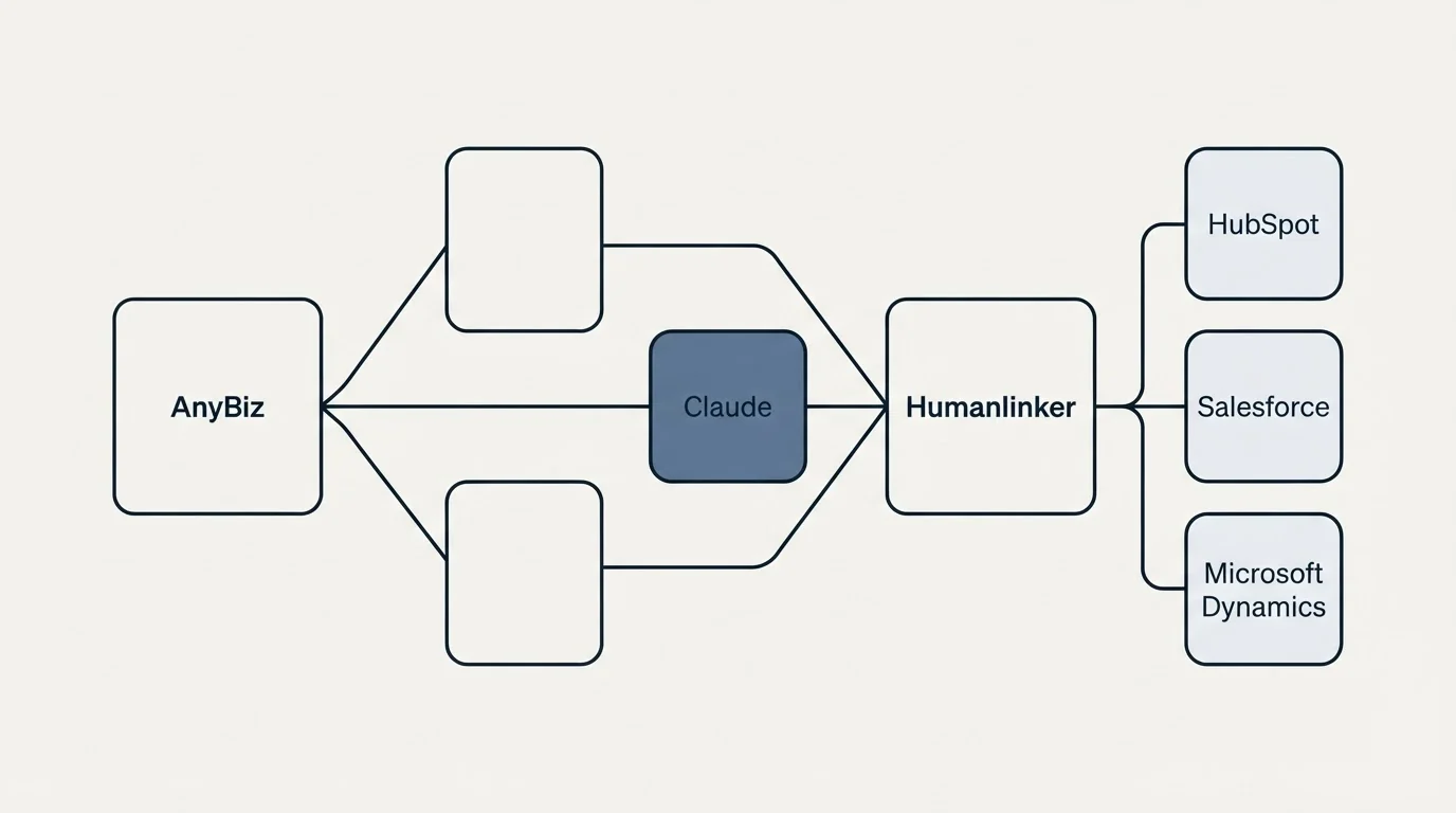 Integration schematic: Integration Ecosystem (AnyBiz, Humanlinker, HubSpot, Salesforce)