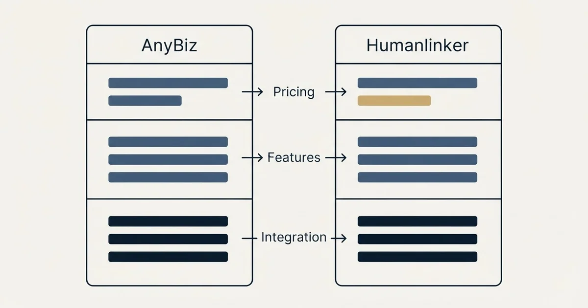 Comparison panel: AnyBiz vs Humanlinker (Pricing, Features, Integration)
