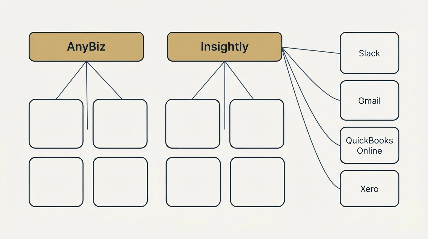 Integration grid: Integration Ecosystem (AnyBiz, Insightly, Slack, Gmail)