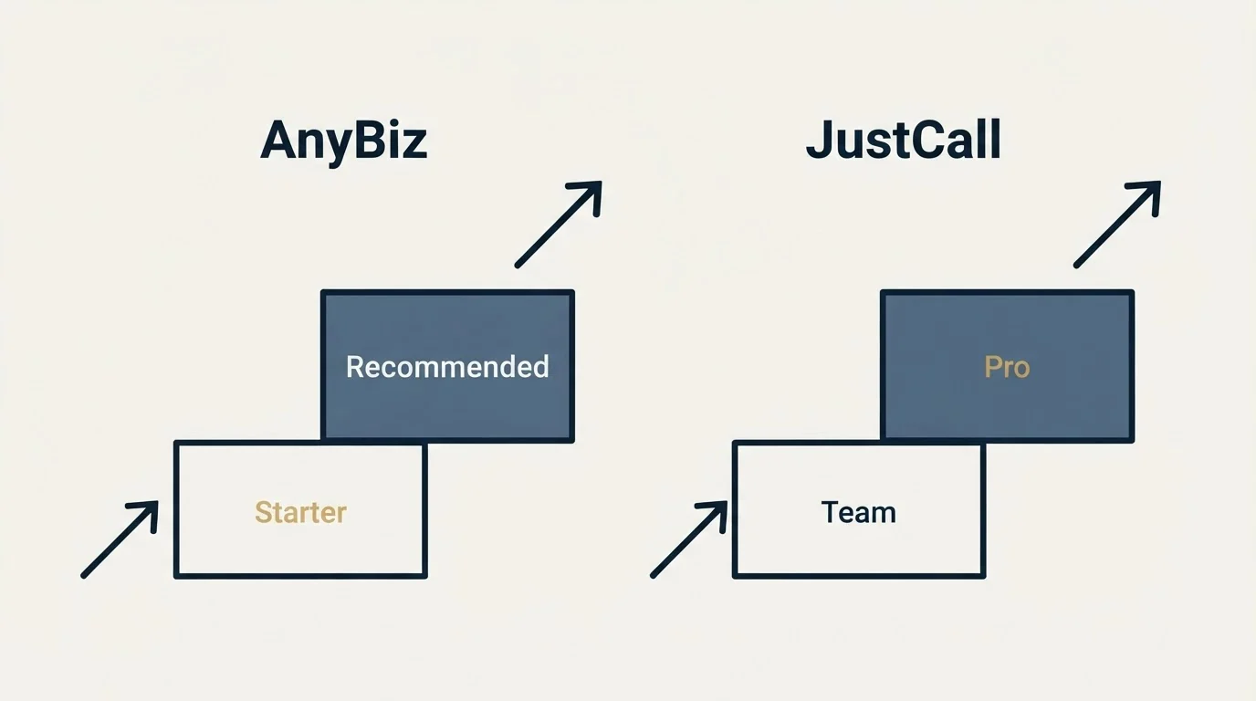 Pricing ladder: Pricing Comparison (AnyBiz, JustCall, Starter, Team)