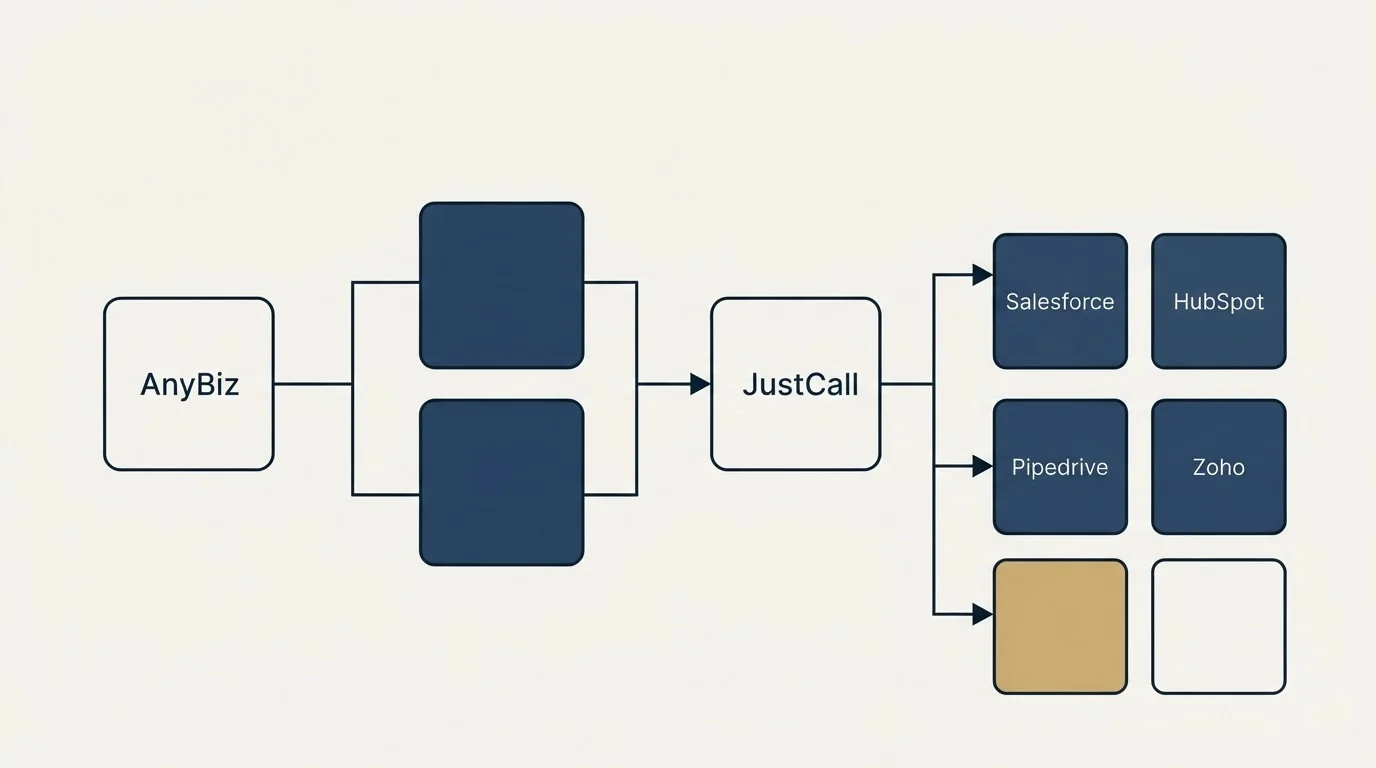 Integration flow: Integration Ecosystem (AnyBiz, JustCall, Salesforce, HubSpot)