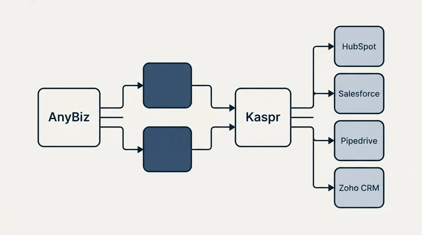 Integration schematic: Integration Ecosystem (AnyBiz, Kaspr, HubSpot, Salesforce)
