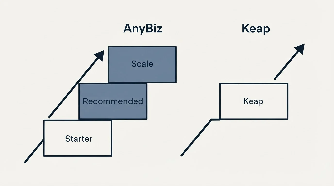 Pricing ladder: Pricing Comparison (AnyBiz, Keap, Starter, Recommended)