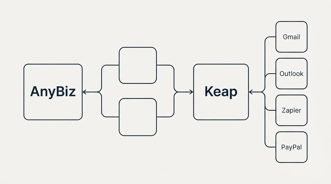 Integration schematic: Integration Ecosystem (AnyBiz, Keap, Gmail, Outlook)