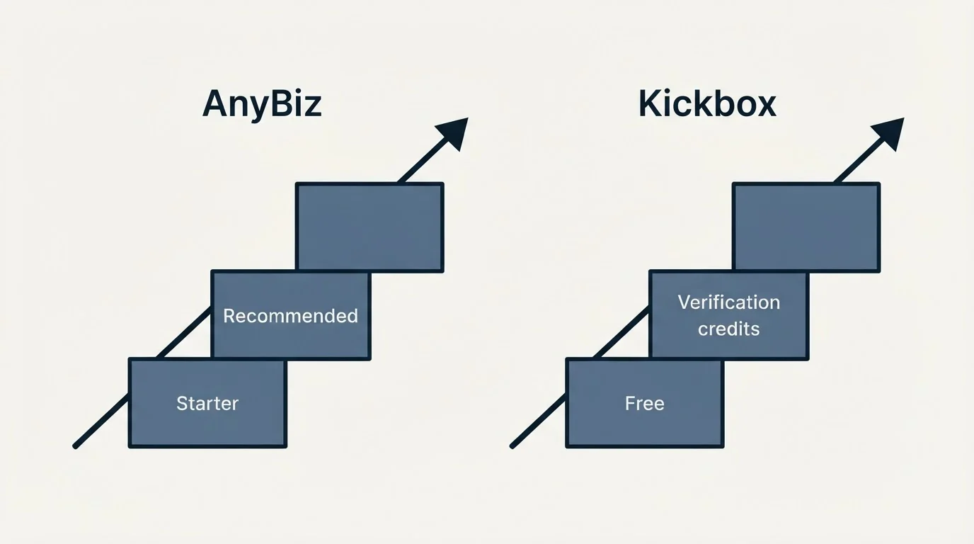 Pricing ladder: Pricing Comparison (AnyBiz, Kickbox, Starter, Free)