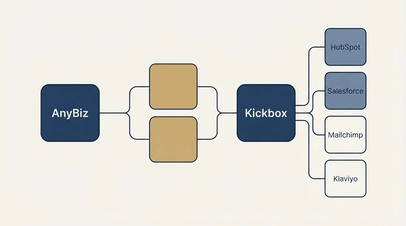 Integration schematic: Integration Ecosystem (AnyBiz, Kickbox, HubSpot, Salesforce)