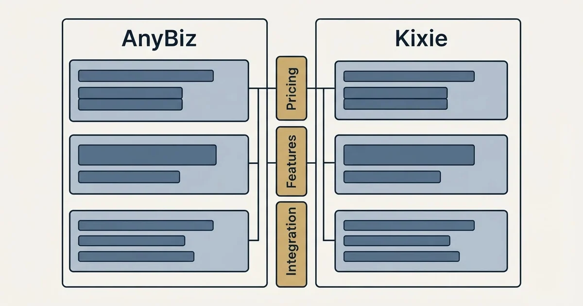 Comparison panel: AnyBiz vs Kixie (Pricing, Features, Integration)