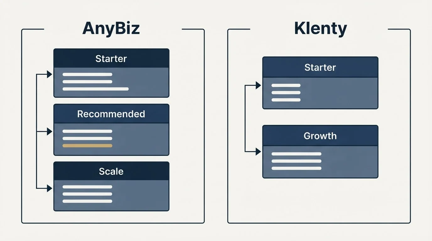 Pricing panels: Pricing Comparison (AnyBiz, Klenty, Starter, Recommended)