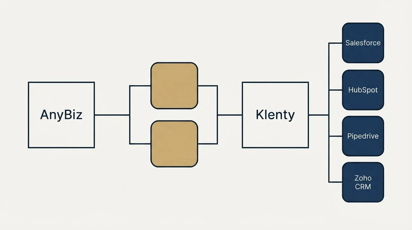 Integration schematic: Integration Ecosystem (AnyBiz, Klenty, Salesforce, HubSpot)