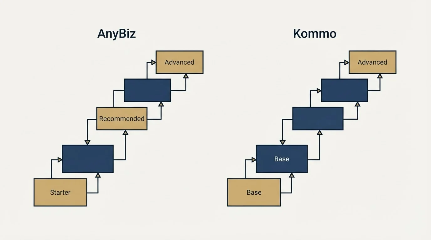 Pricing ladder: Pricing Comparison (AnyBiz, Kommo, Starter, Base)