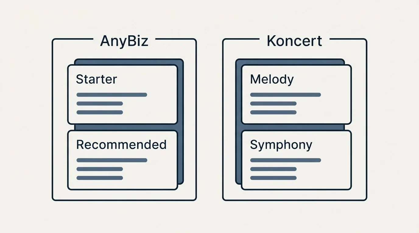 Pricing panels: Pricing Comparison (AnyBiz, Koncert, Starter, Melody)