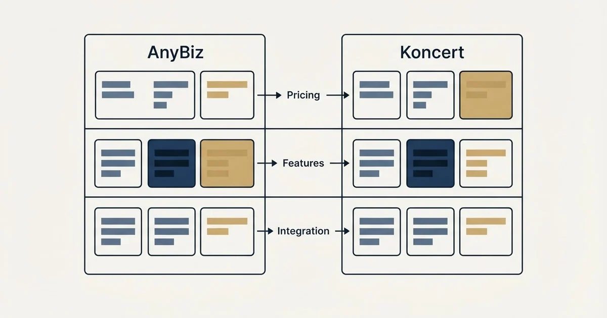 Comparison panel: AnyBiz vs Koncert (Pricing, Features, Integration)