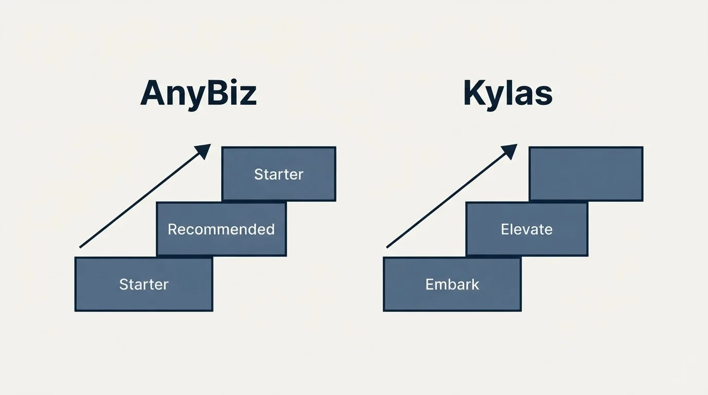 Pricing ladder: Pricing Comparison (AnyBiz, Kylas, Starter, Embark)