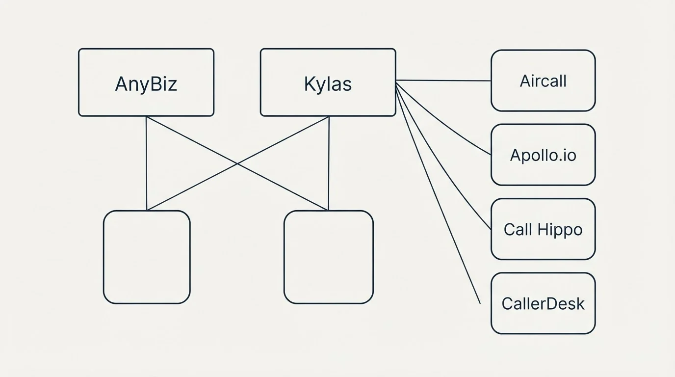 Integration grid: Integration Ecosystem (AnyBiz, Kylas, Aircall, Apollo.io)