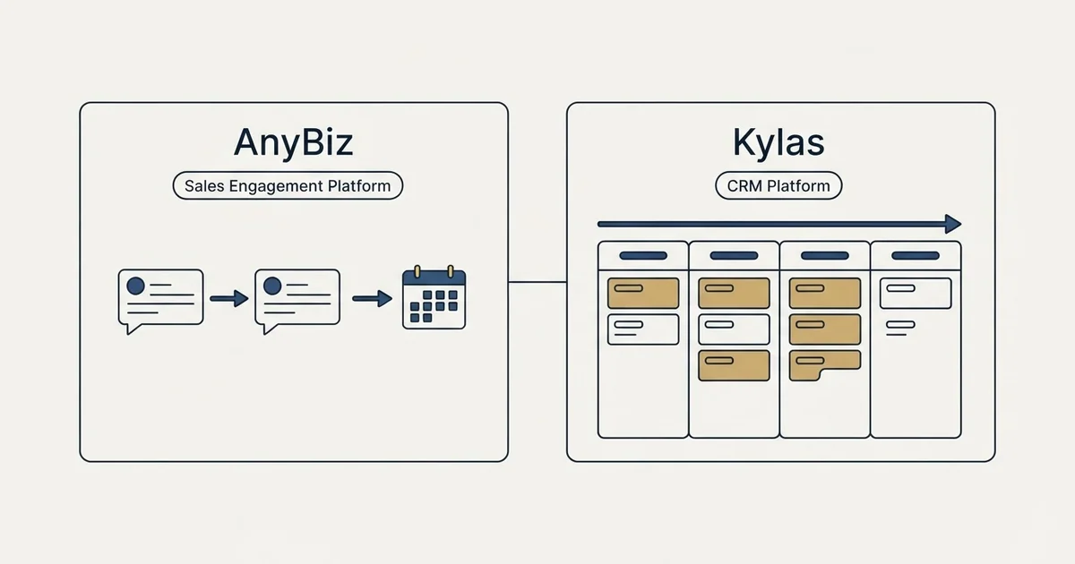 Side-by-side panels: AnyBiz vs Kylas (Sales Engagement Platform, CRM Platform)