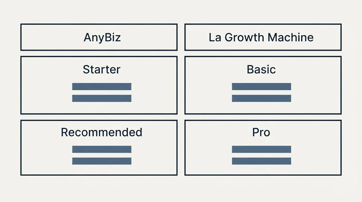 Pricing table: Pricing Comparison (AnyBiz, La Growth Machine, Starter, Basic)