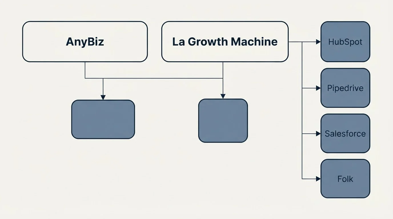 Integration grid: Integration Ecosystem (AnyBiz, La Growth Machine, HubSpot, Pipedrive)