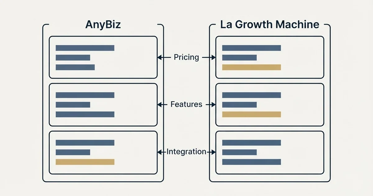 Comparison panel: AnyBiz vs La Growth Machine (Pricing, Features, Integration)