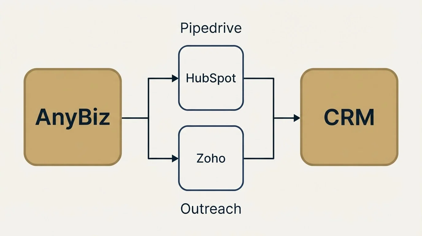 Integration flow: Integration Ecosystem (AnyBiz, HubSpot, Zoho, CRM)
