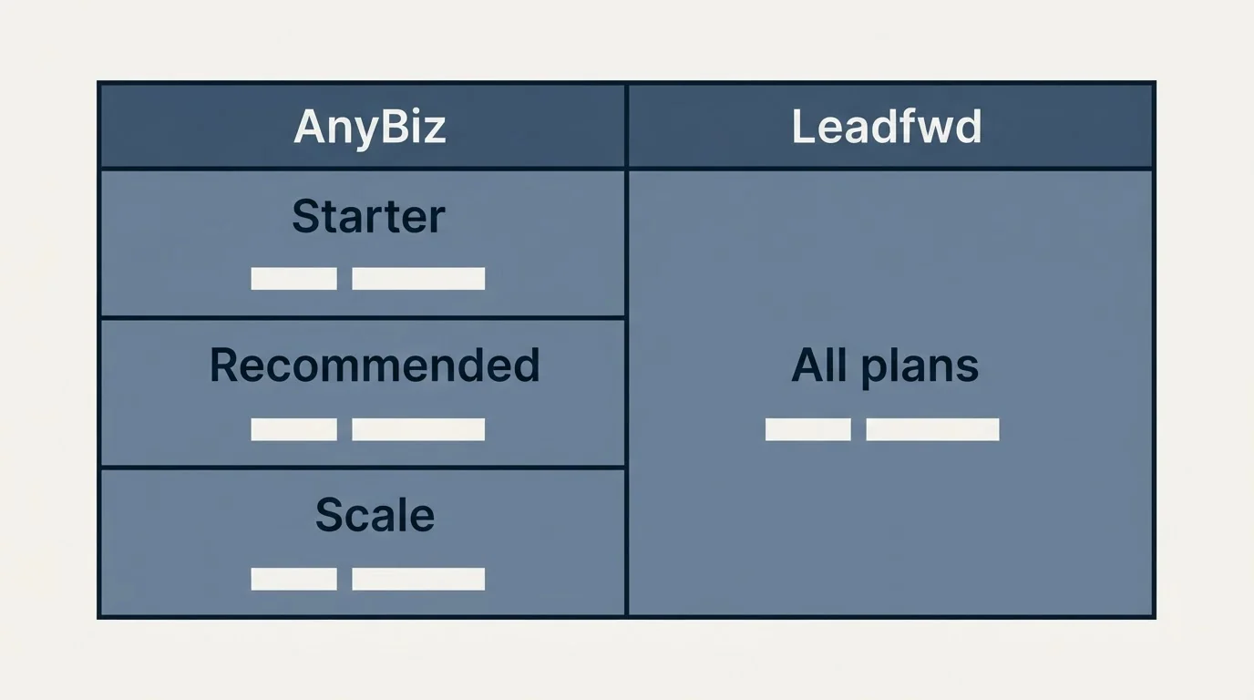 Pricing table: Pricing Comparison (AnyBiz, Leadfwd, Starter, All plans)