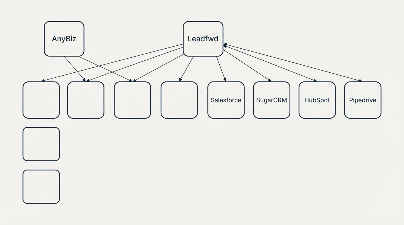 Integration grid: Integration Ecosystem (AnyBiz, Leadfwd, Salesforce, SugarCRM)