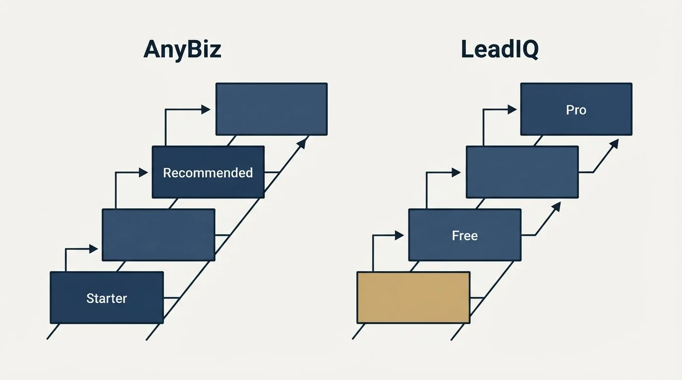 Pricing ladder: Pricing Comparison (AnyBiz, LeadIQ, Starter, Free)