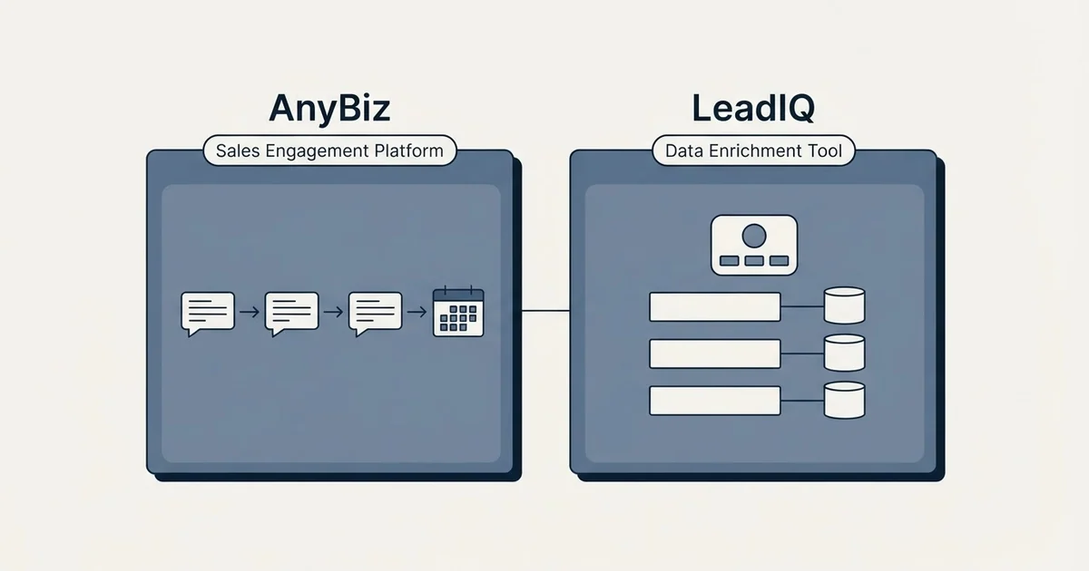 Side-by-side panels: AnyBiz vs LeadIQ (Sales Engagement Platform, Data Enrichment Tool)