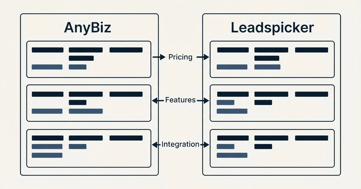 Comparison panel: AnyBiz vs Leadspicker (Pricing, Features, Integration)
