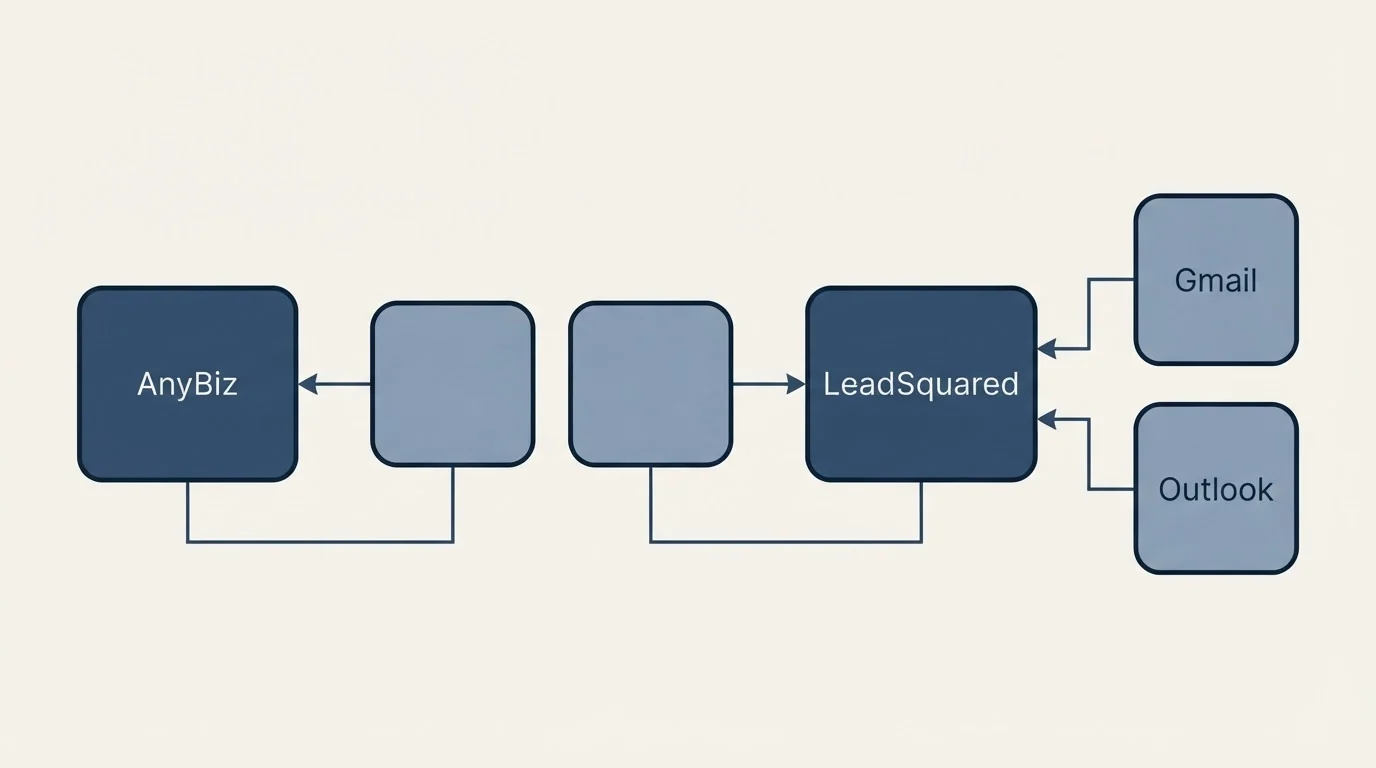 Integration schematic: Integration Ecosystem (AnyBiz, LeadSquared, Gmail, Outlook)