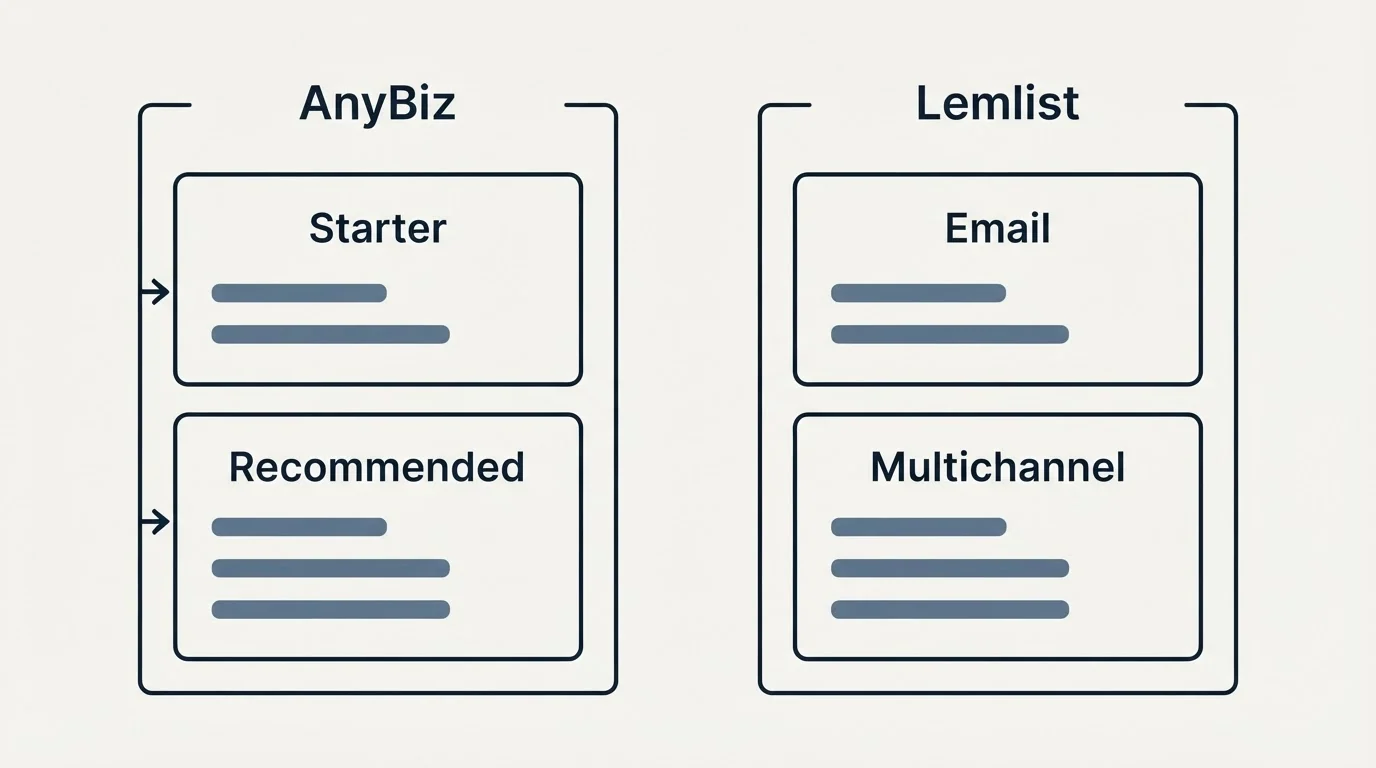 Pricing panels: Pricing Comparison (AnyBiz, Lemlist, Starter, Email)