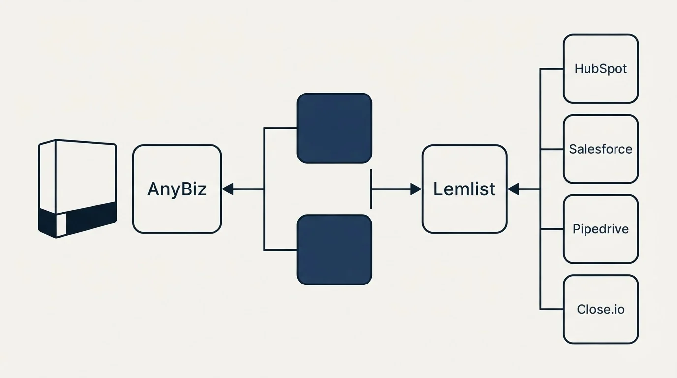 Integration flow: Integration Ecosystem (AnyBiz, Lemlist, HubSpot, Salesforce)