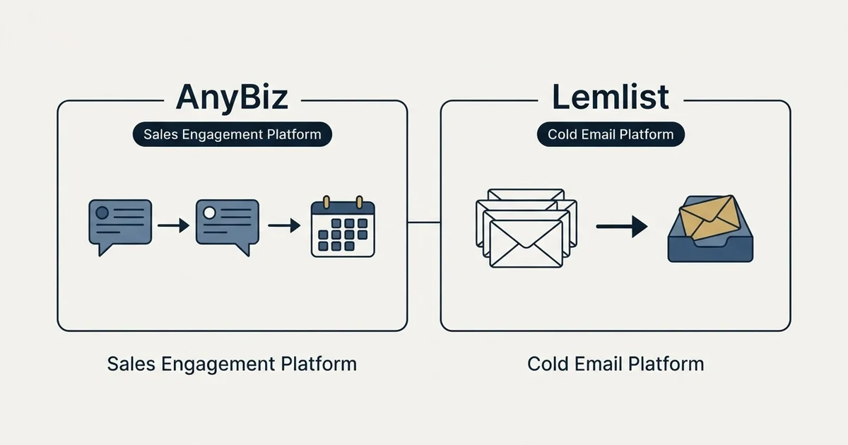 Side-by-side panels: AnyBiz vs Lemlist (Sales Engagement Platform, Cold Email Platform)